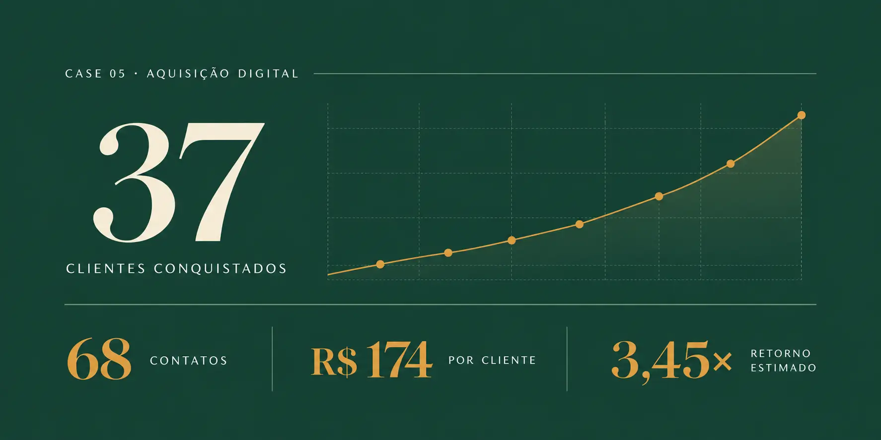 Editorial visualization of the campaign results highlighting 37 customers acquired, 68 enquiries, an acquisition cost of R$ 174 per customer, and an estimated return of 3.45 times the investment.
